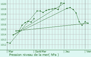 Graphe de la pression atmosphrique prvue pour Nogent-le-Phaye