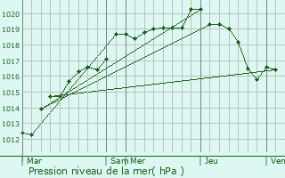 Graphe de la pression atmosphrique prvue pour Berchres-Saint-Germain