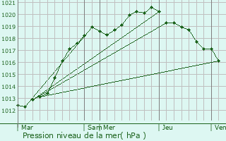 Graphe de la pression atmosphrique prvue pour Toussaint