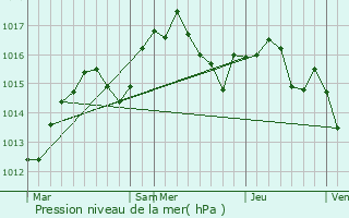 Graphe de la pression atmosphrique prvue pour Curis-au-Mont-d