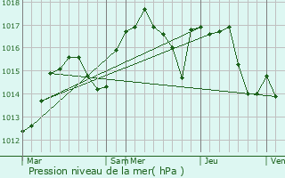 Graphe de la pression atmosphrique prvue pour Revel-Tourdan