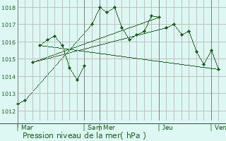 Graphe de la pression atmosphrique prvue pour Pomeys