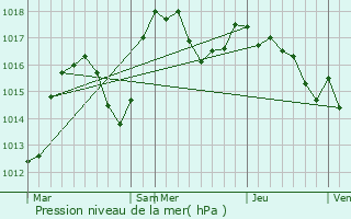 Graphe de la pression atmosphrique prvue pour Saint-Laurent-de-Chamousset