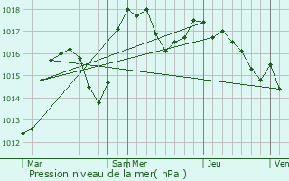 Graphe de la pression atmosphrique prvue pour Longessaigne
