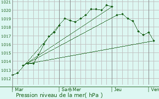 Graphe de la pression atmosphrique prvue pour La Rivire-Saint-Sauveur