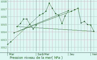 Graphe de la pression atmosphrique prvue pour Sault-Brnaz