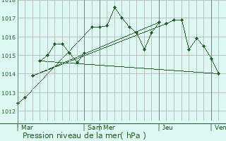 Graphe de la pression atmosphrique prvue pour L