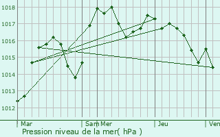 Graphe de la pression atmosphrique prvue pour Courzieu