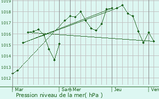 Graphe de la pression atmosphrique prvue pour Saint-Mlany