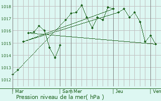 Graphe de la pression atmosphrique prvue pour Saint-Apollinaire-de-Rias