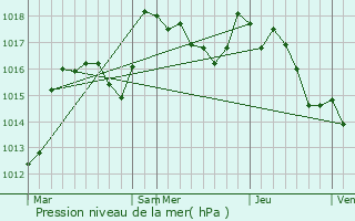 Graphe de la pression atmosphrique prvue pour Chtillon