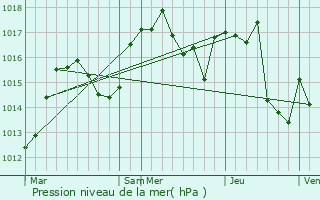 Graphe de la pression atmosphrique prvue pour Hurtires