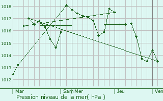 Graphe de la pression atmosphrique prvue pour Nedde