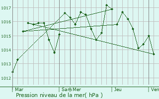 Graphe de la pression atmosphrique prvue pour Blomac