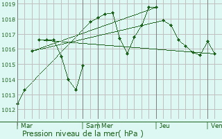 Graphe de la pression atmosphrique prvue pour Prbois