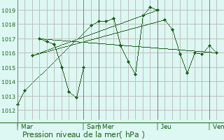 Graphe de la pression atmosphrique prvue pour Servoz