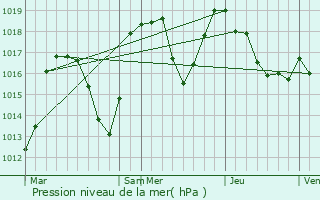 Graphe de la pression atmosphrique prvue pour Quet-en-Beaumont