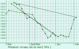 Graphe de la pression atmosphrique prvue pour Auron