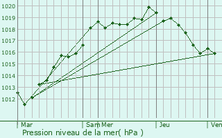 Graphe de la pression atmosphrique prvue pour Beffu-et-le-Morthomme