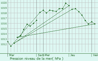 Graphe de la pression atmosphrique prvue pour Chtel-Chhry