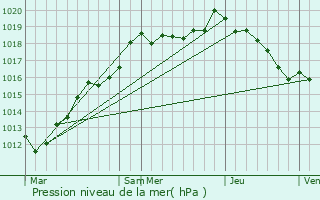 Graphe de la pression atmosphrique prvue pour Sommerance