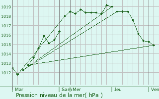 Graphe de la pression atmosphrique prvue pour Reims-la-Brule