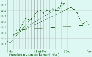 Graphe de la pression atmosphrique prvue pour Lixy