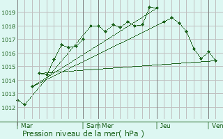 Graphe de la pression atmosphrique prvue pour Villeperrot