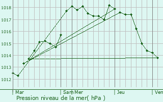 Graphe de la pression atmosphrique prvue pour Guyonvelle