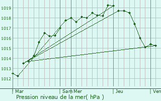 Graphe de la pression atmosphrique prvue pour Courcy-aux-Loges