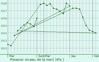 Graphe de la pression atmosphrique prvue pour Curtil-Saint-Seine