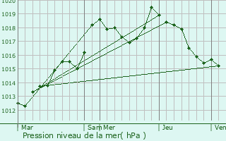 Graphe de la pression atmosphrique prvue pour Neuwiller-ls-Saverne