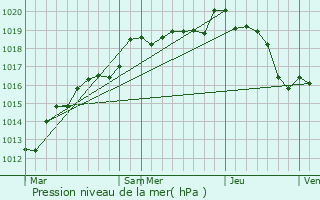 Graphe de la pression atmosphrique prvue pour Dammarie