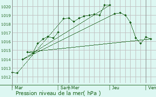 Graphe de la pression atmosphrique prvue pour Fontenay-sur-Eure