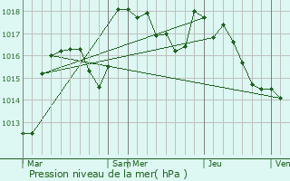 Graphe de la pression atmosphrique prvue pour Billezois