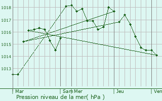 Graphe de la pression atmosphrique prvue pour Saint-Christophe