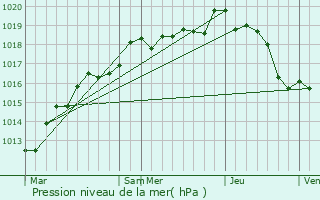 Graphe de la pression atmosphrique prvue pour Bazoches-les-Hautes