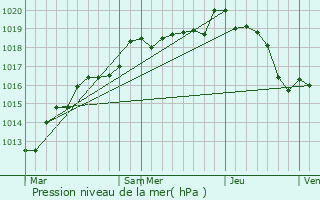 Graphe de la pression atmosphrique prvue pour Villeau