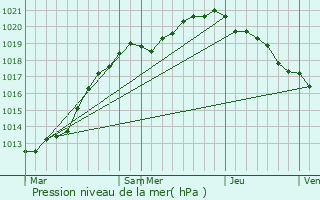 Graphe de la pression atmosphrique prvue pour Gonfreville-l