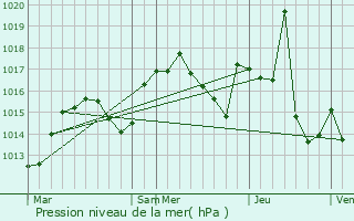 Graphe de la pression atmosphrique prvue pour Saint-Laurent-en-Royans