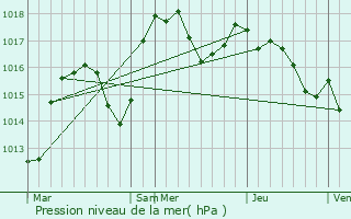 Graphe de la pression atmosphrique prvue pour Sarcey