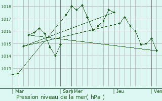 Graphe de la pression atmosphrique prvue pour Valsonne