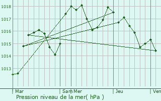 Graphe de la pression atmosphrique prvue pour Saint-Nizier-d