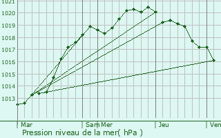 Graphe de la pression atmosphrique prvue pour Fontaine-la-Mallet