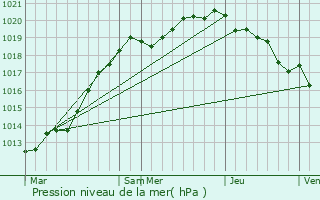 Graphe de la pression atmosphrique prvue pour quemauville