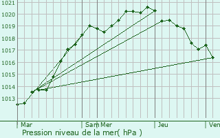 Graphe de la pression atmosphrique prvue pour Barneville-la-Bertran