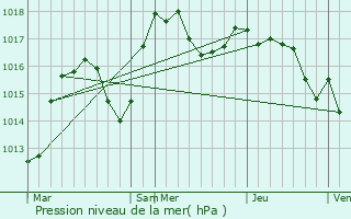 Graphe de la pression atmosphrique prvue pour Rontalon