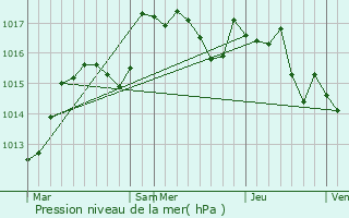 Graphe de la pression atmosphrique prvue pour Cize