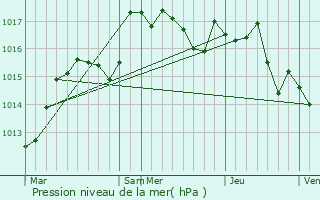 Graphe de la pression atmosphrique prvue pour Ardon
