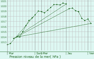 Graphe de la pression atmosphrique prvue pour Beaumont-en-Auge